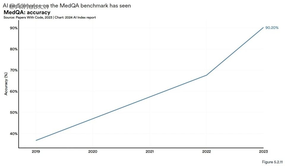 李飞飞AI指数报告:中国大模型世界第二,但专利数、机器人全球第一