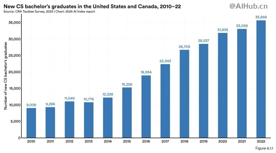 李飞飞AI指数报告:中国大模型世界第二,但专利数、机器人全球第一
