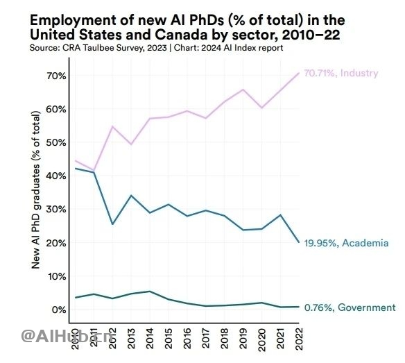 李飞飞AI指数报告:中国大模型世界第二,但专利数、机器人全球第一