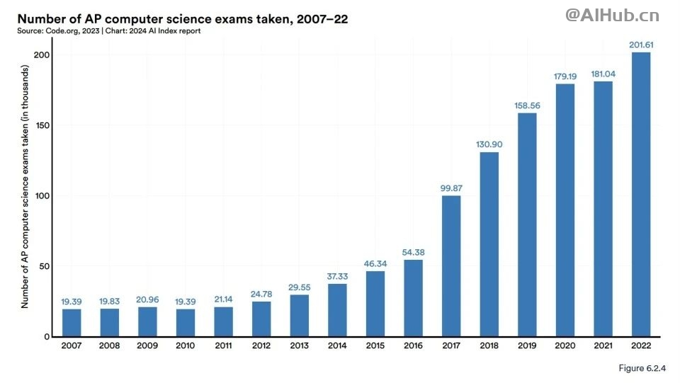 李飞飞AI指数报告:中国大模型世界第二,但专利数、机器人全球第一