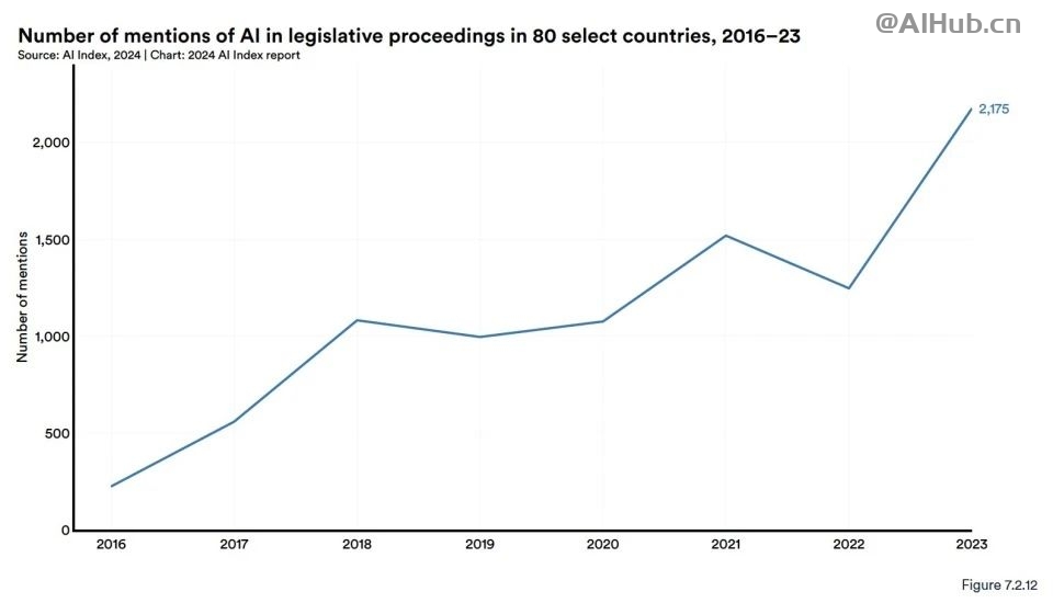 李飞飞AI指数报告:中国大模型世界第二,但专利数、机器人全球第一
