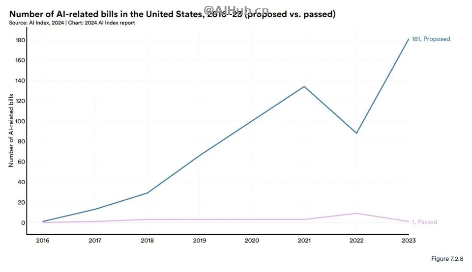 李飞飞AI指数报告:中国大模型世界第二,但专利数、机器人全球第一