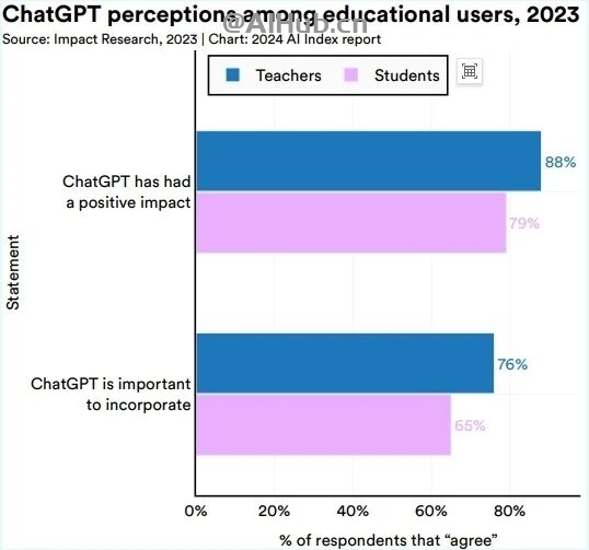 李飞飞AI指数报告:中国大模型世界第二,但专利数、机器人全球第一