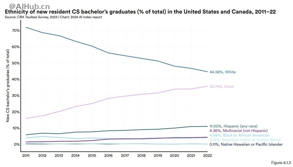 李飞飞AI指数报告:中国大模型世界第二,但专利数、机器人全球第一