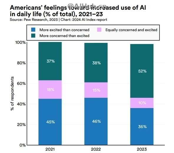 李飞飞AI指数报告:中国大模型世界第二,但专利数、机器人全球第一