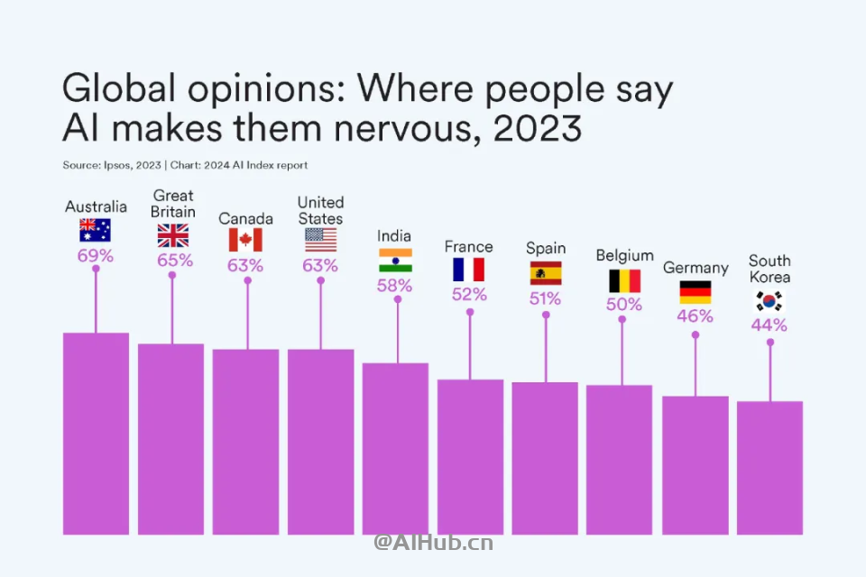 李飞飞AI指数报告:中国大模型世界第二,但专利数、机器人全球第一