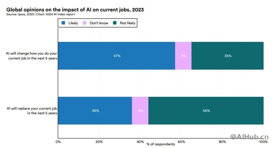 李飞飞AI指数报告:中国大模型世界第二,但专利数、机器人全球第一