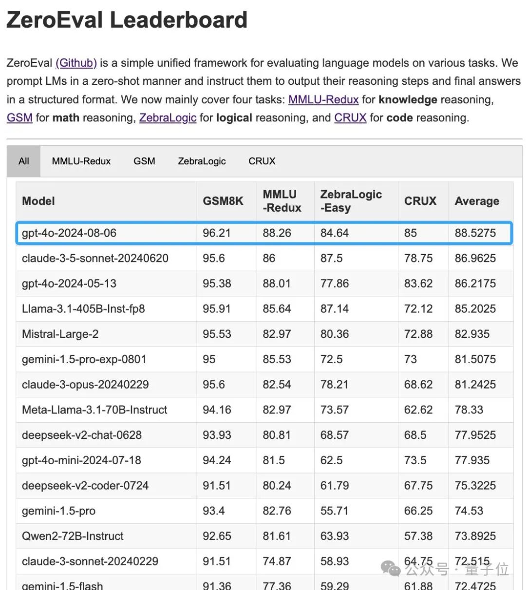 OpenAI GPT-4o 新版本突然上线:丝滑解决 9.11 和 9.9 谁大,更强也更便宜了