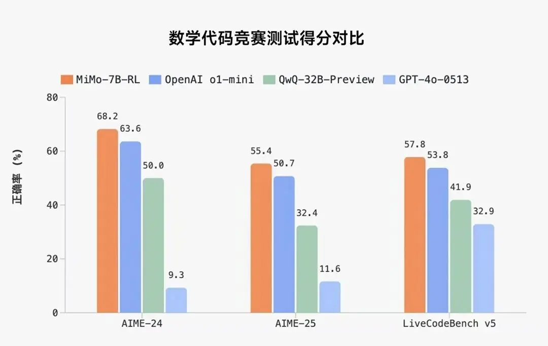 Xiaomi MiMo:小米推出的首个开源推理模型