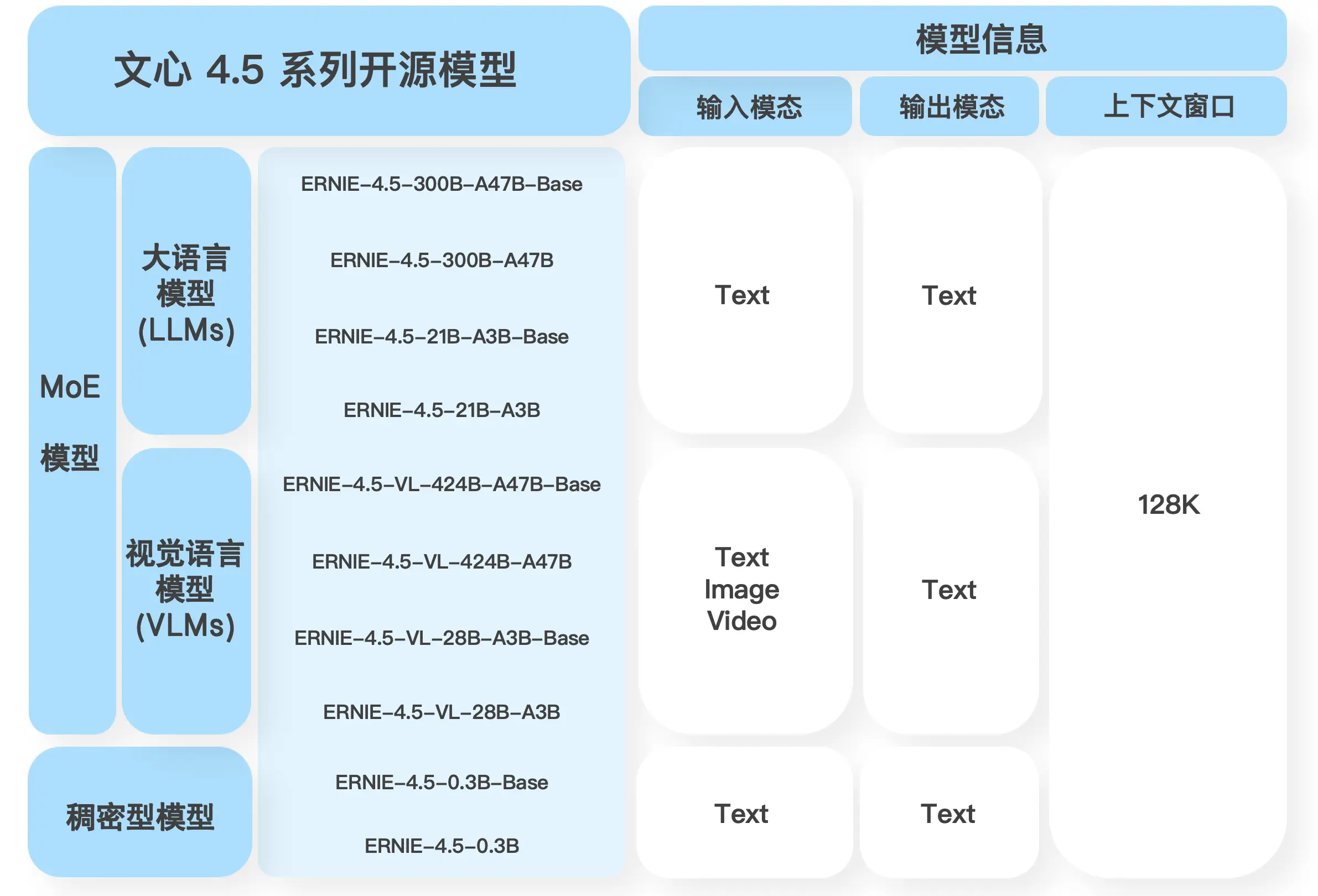 百度正式开源文心4.5系列模型