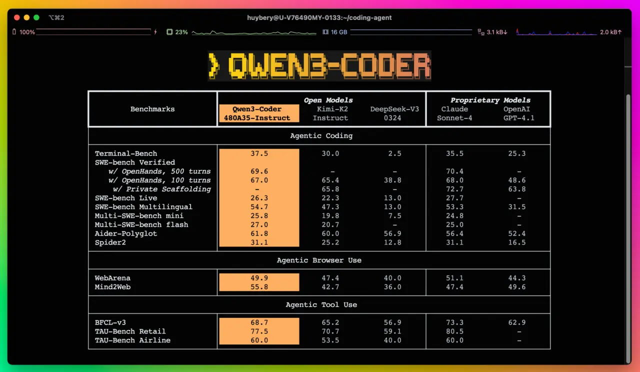 Qwen3-Coder:阿里通义千问推出的代码模型,具备卓越的代码生成和 Agent 能力