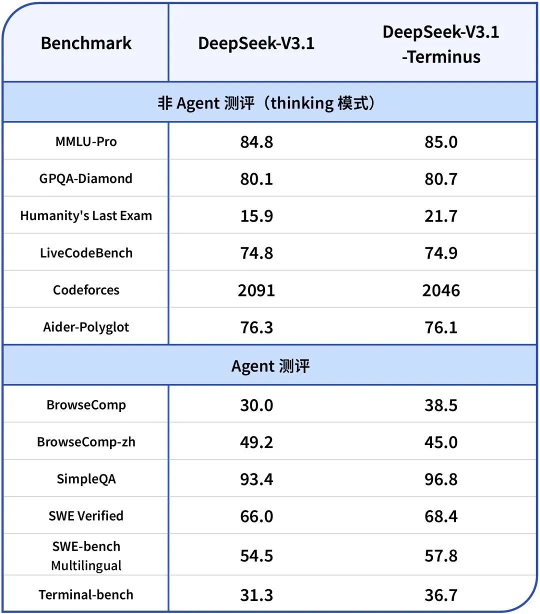 DeepSeek-V3.1-Terminus