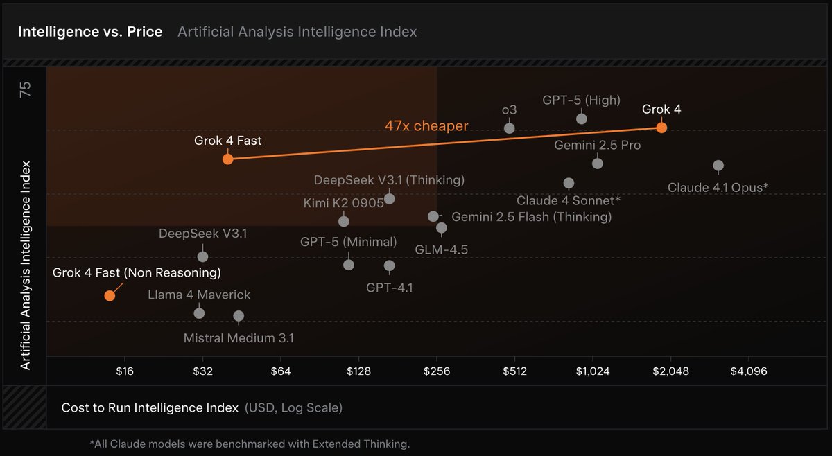 Grok 4 Fast:xAI 最新发布的低成本高效推理模型,支持 200 万 token 长上下文