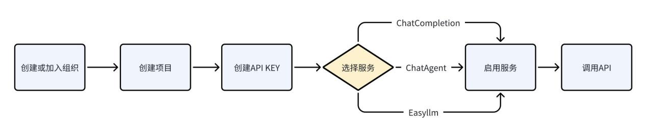 SophNet - DeepSeek API 推理速度最快的平台，没有之一