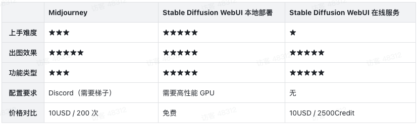 GRAVITI Diffus-Stable Diffusion WebUI 在线服务