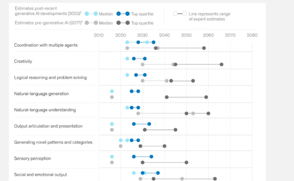麦肯锡发布生成式AI报告，预测2030可达人类水平