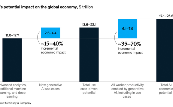 生成式AI每年可为经济增加2.6万亿美元至4.4万亿美元
