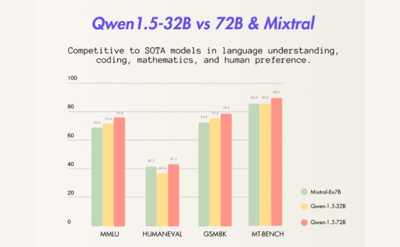 通义千问开源Qwen1.5-32B 模型系列