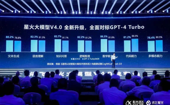 科大讯飞发布讯飞星火大模型 V4.0,称整体超越 GPT-4 Turbo