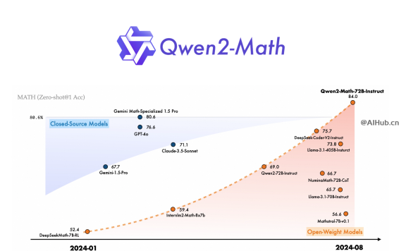 Qwen2-Math：阿里巴巴最新开源的数学推理大模型